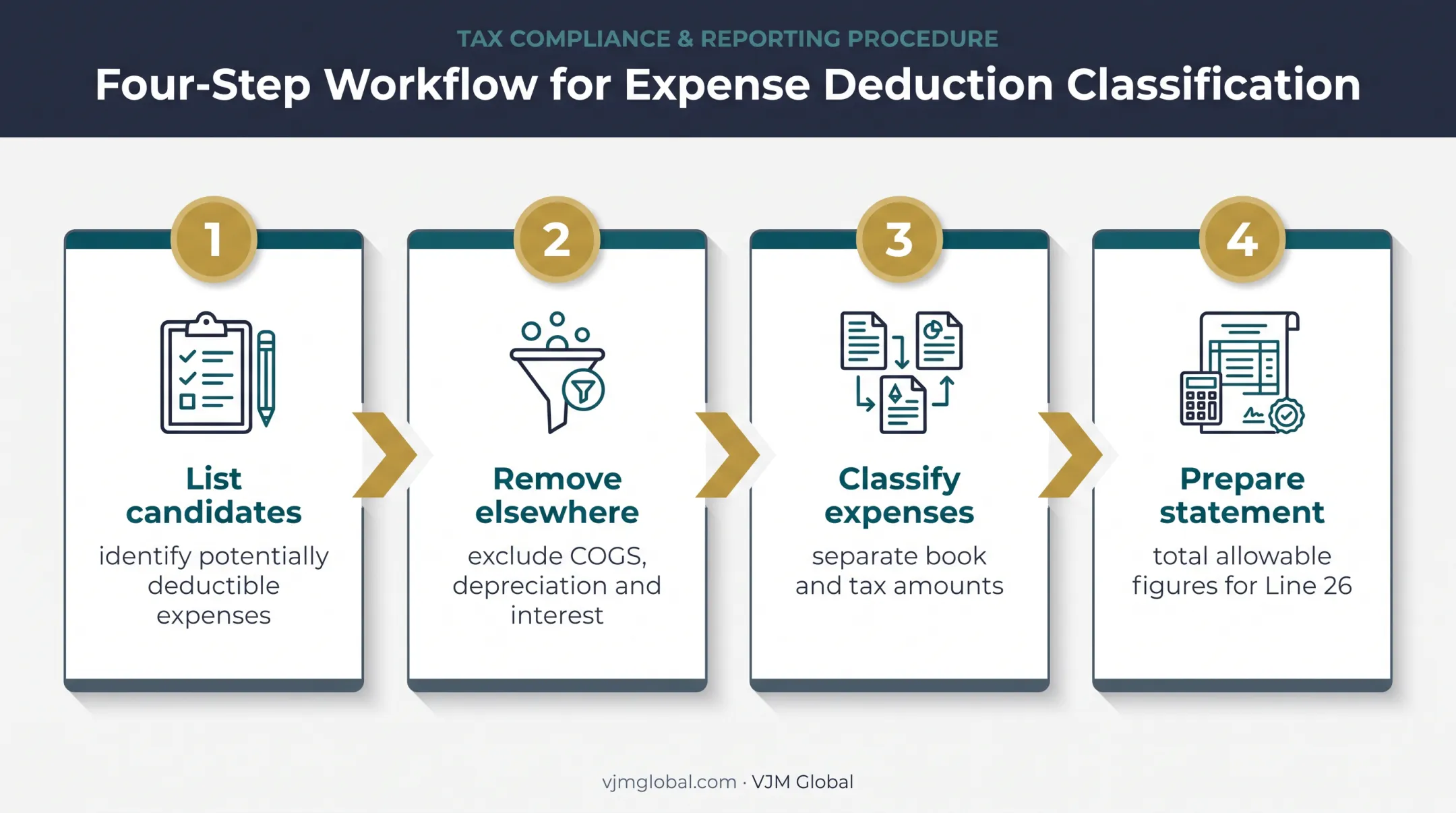 Four-step Form 1120 Line 26 worksheet preparation process
