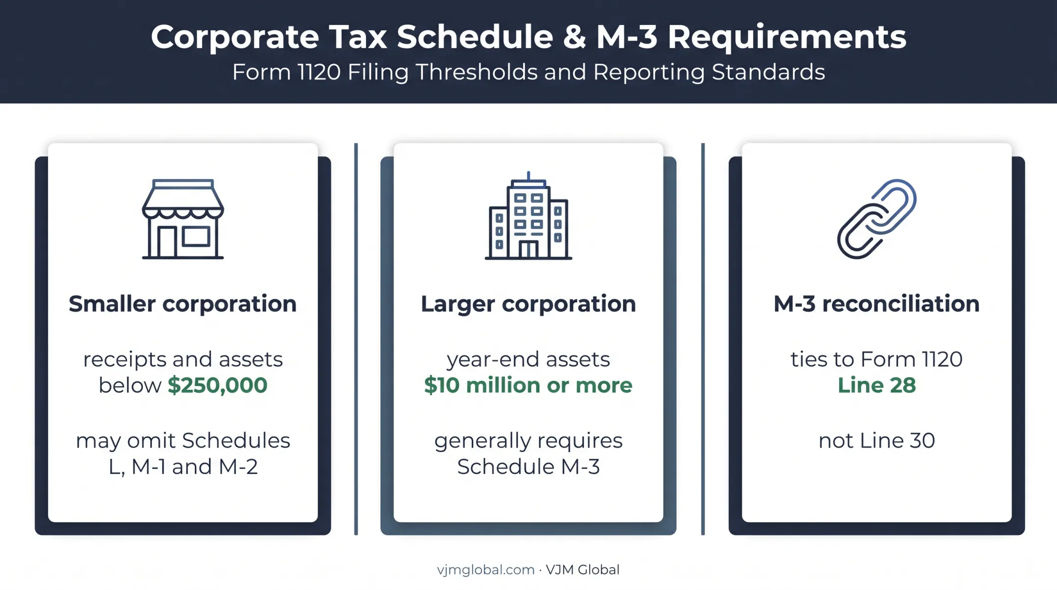 Corporate book-to-tax reconciliation thresholds and Schedule M-3 reporting