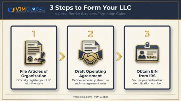 3-step LLC formation process from filing to EIN registration