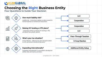 decision framework flowchart for choosing the right business structure