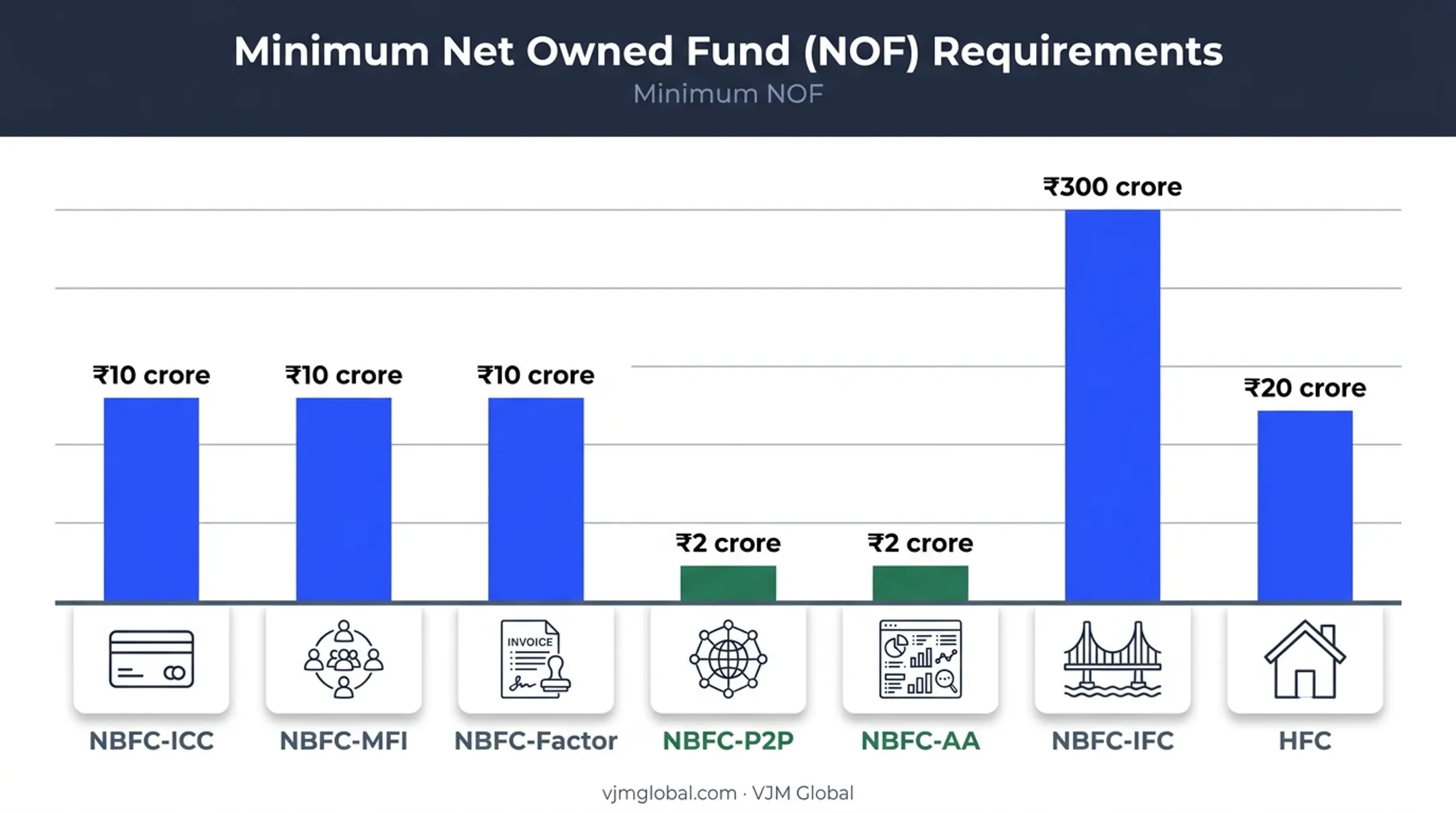 NBFC category comparison showing minimum Net Owned Funds thresholds