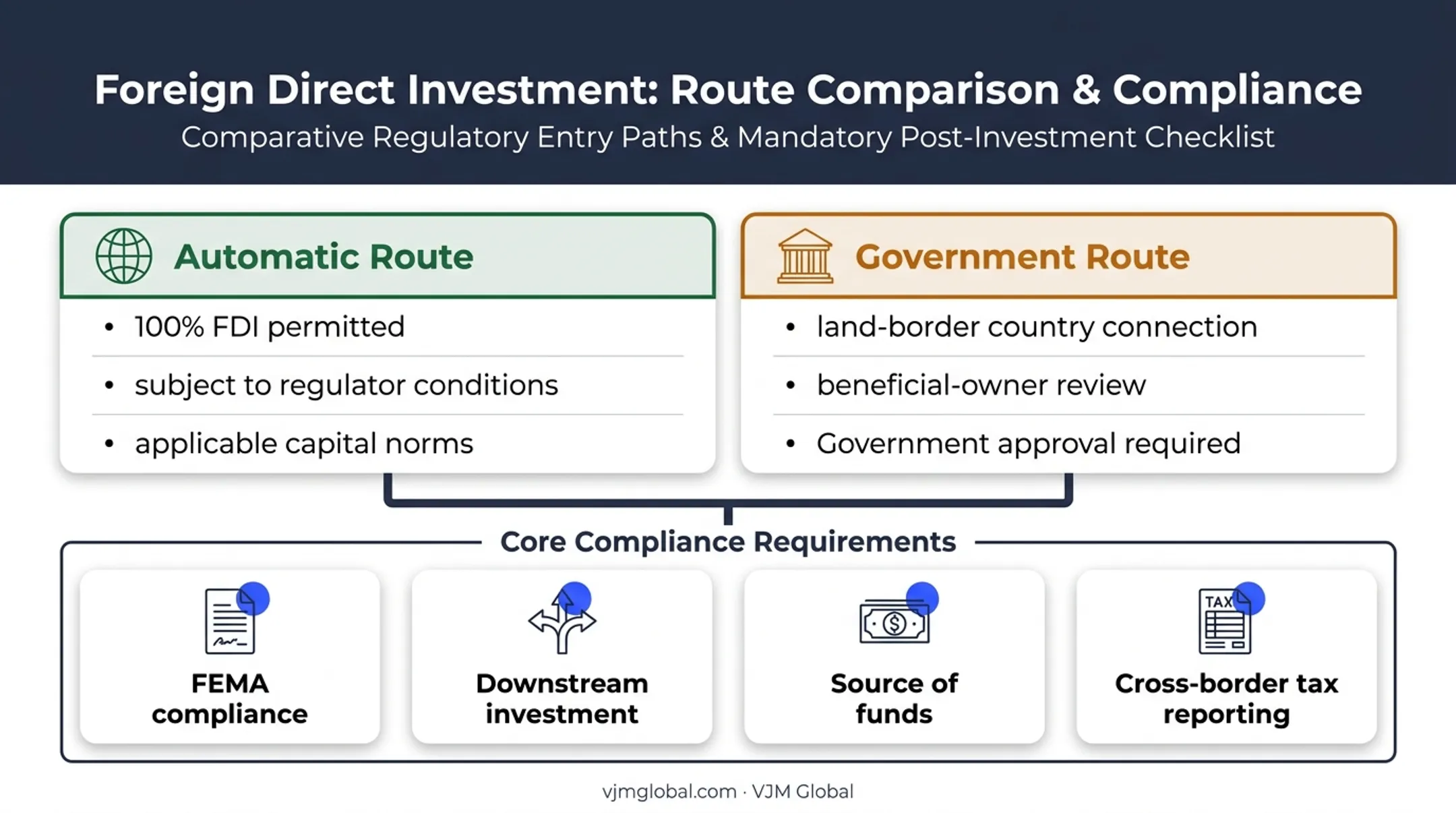 Foreign investment routes and compliance checks for Indian NBFC registration