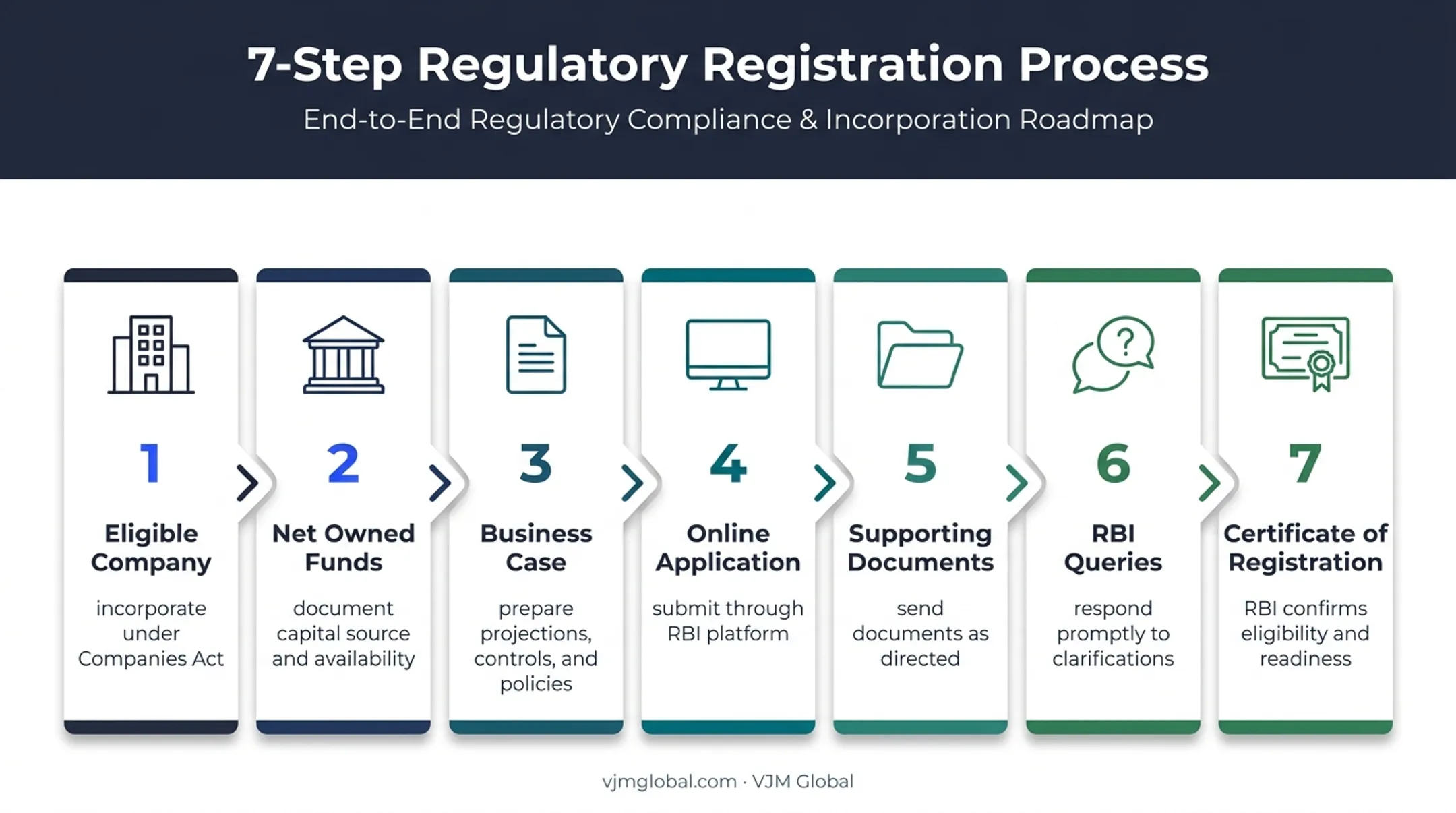 7-step NBFC registration process from incorporation to RBI approval