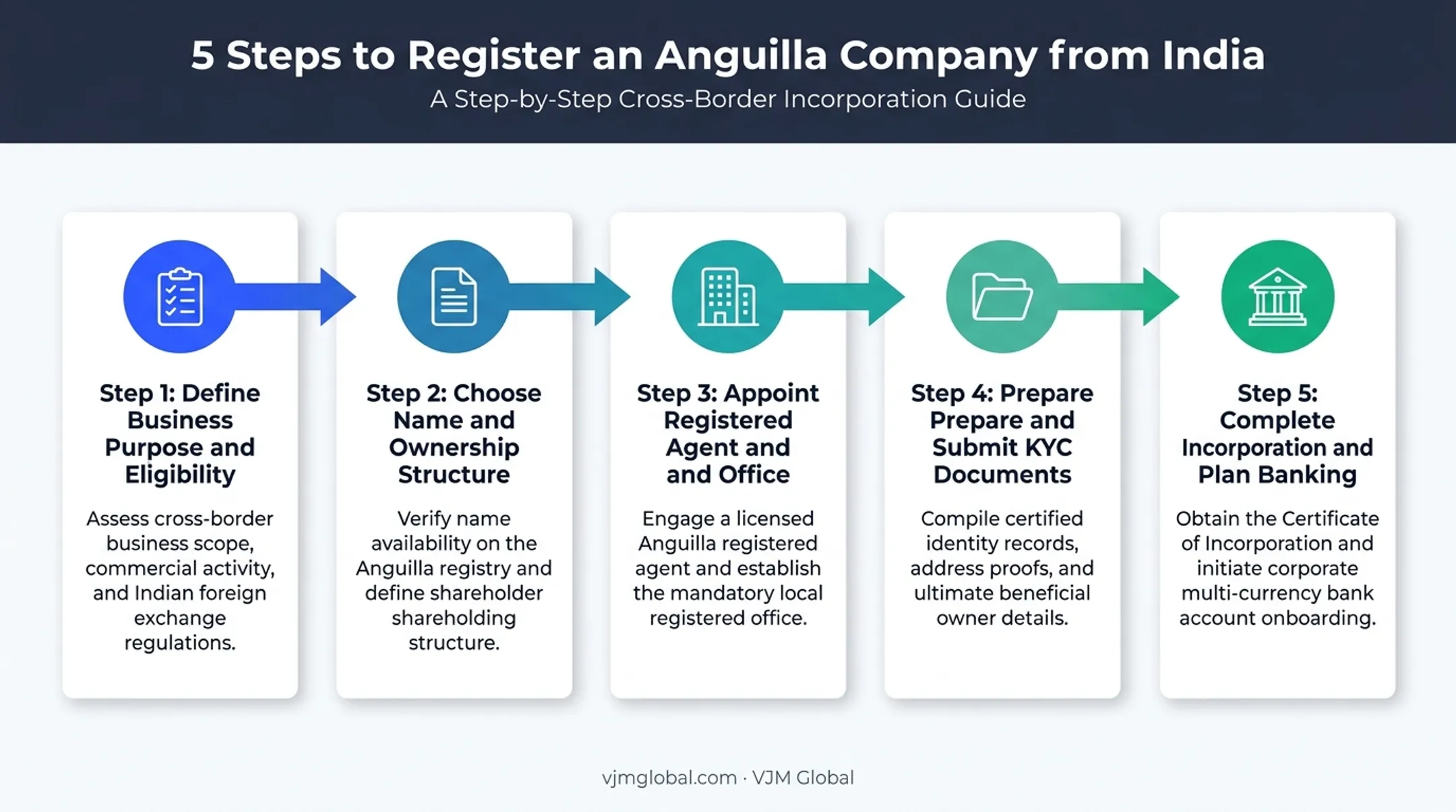 5-step Anguilla company registration process from purpose to banking