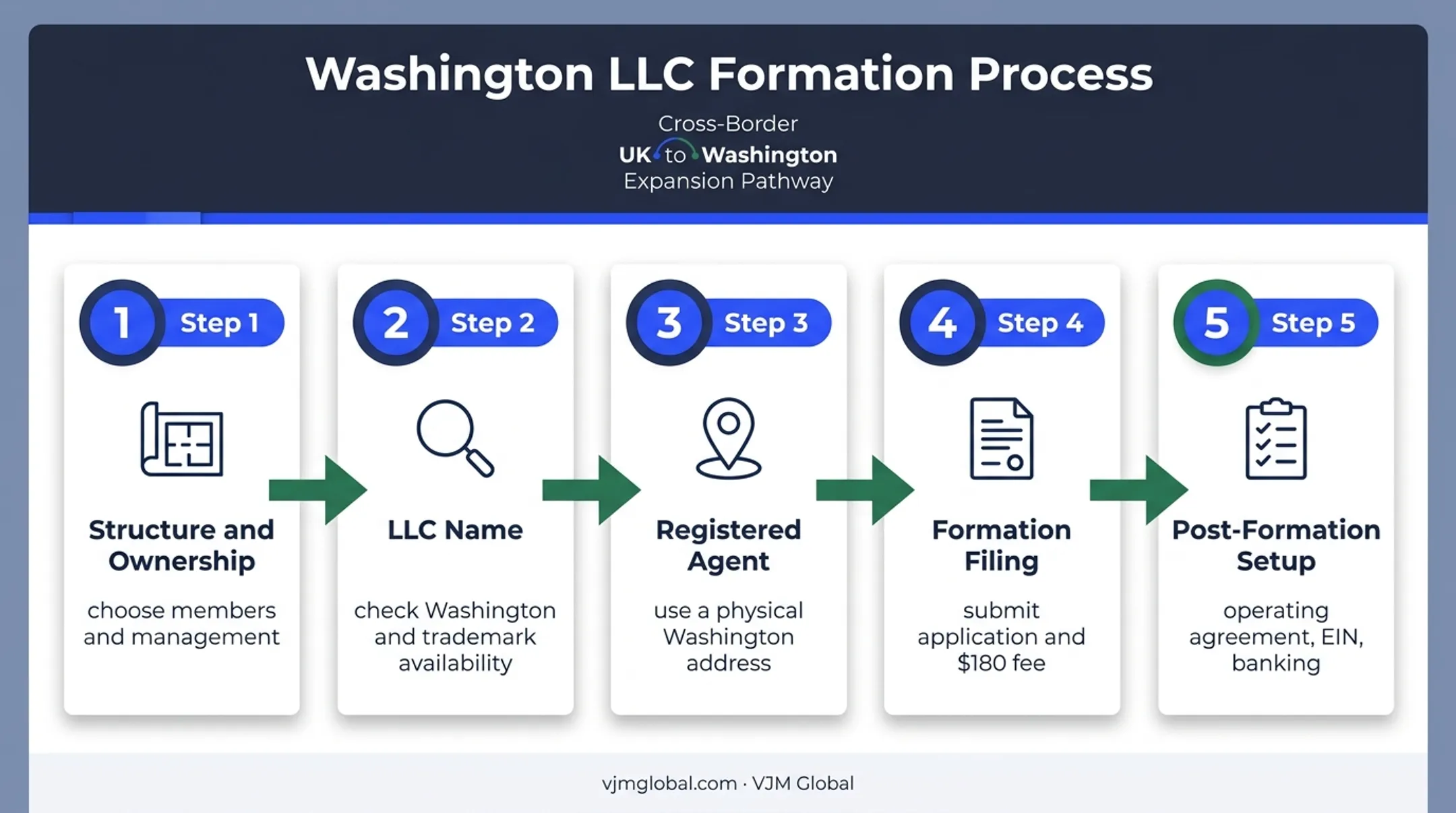 Five-step Washington LLC formation process for UK founders