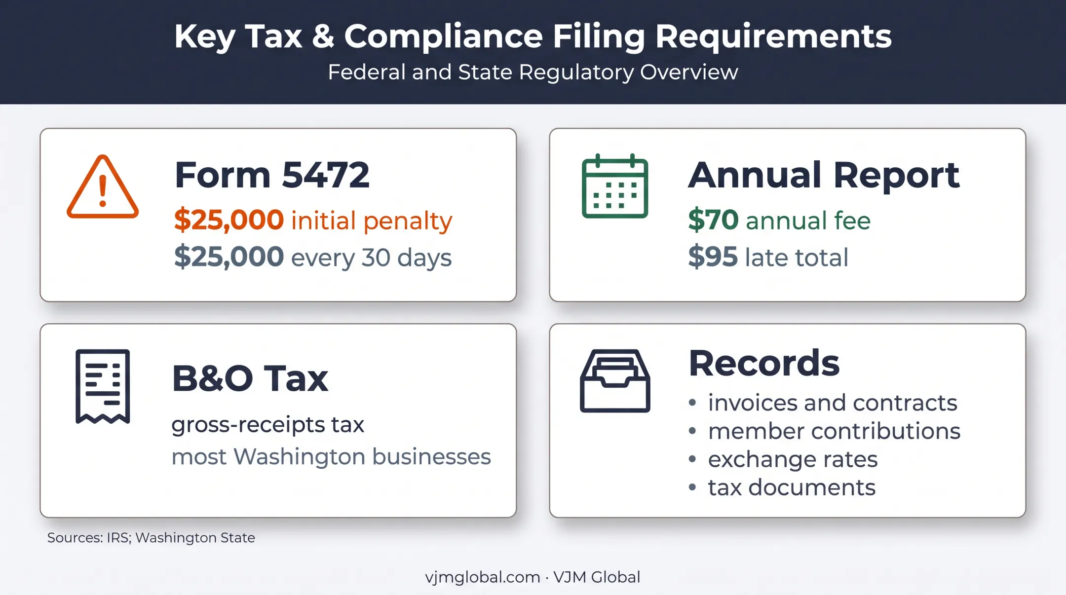 Washington LLC compliance obligations, penalties, fees, and records