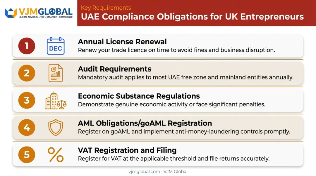 UAE ongoing compliance obligations checklist for UK entrepreneurs operating in free zones