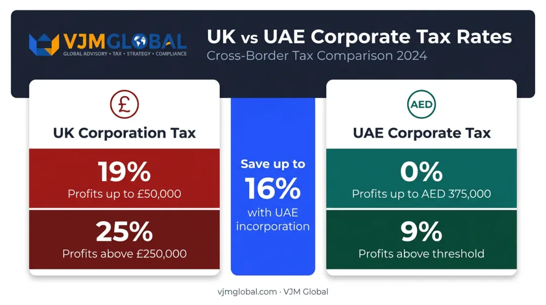 UK versus UAE corporate tax rate side-by-side comparison infographic