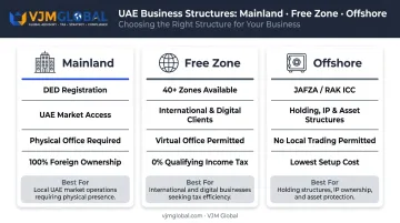 UAE business structure comparison chart mainland free zone and offshore options