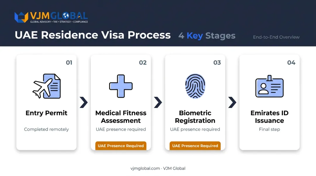 4-stage UAE residence visa application process flow for business owners