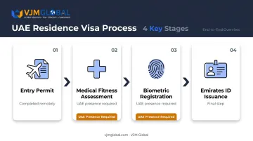 4-stage UAE residence visa application process flow for business owners