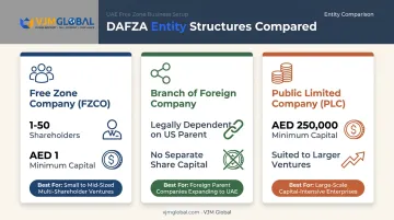 DAFZA legal entity types comparison FZCO Branch and PLC structures