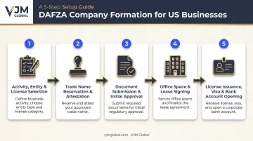 5-step DAFZA company formation process flow for US businesses