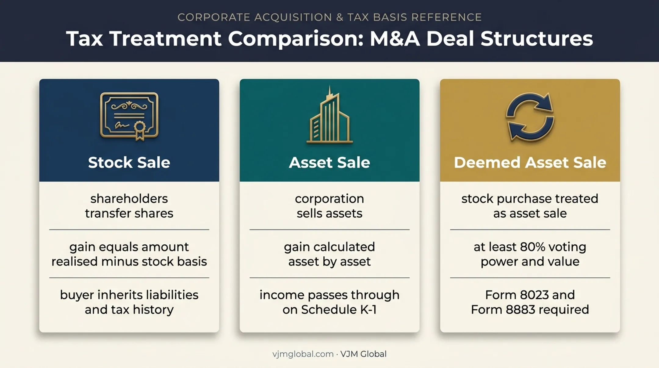 Three S corporation sale structures and tax treatment comparison