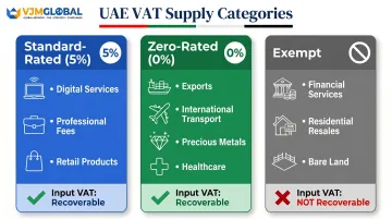 UAE VAT three supply categories standard zero-rated exempt comparison chart