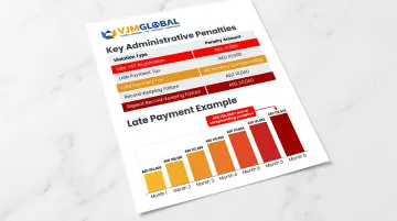 UAE VAT non-compliance penalty schedule showing fines and late payment compounding charges