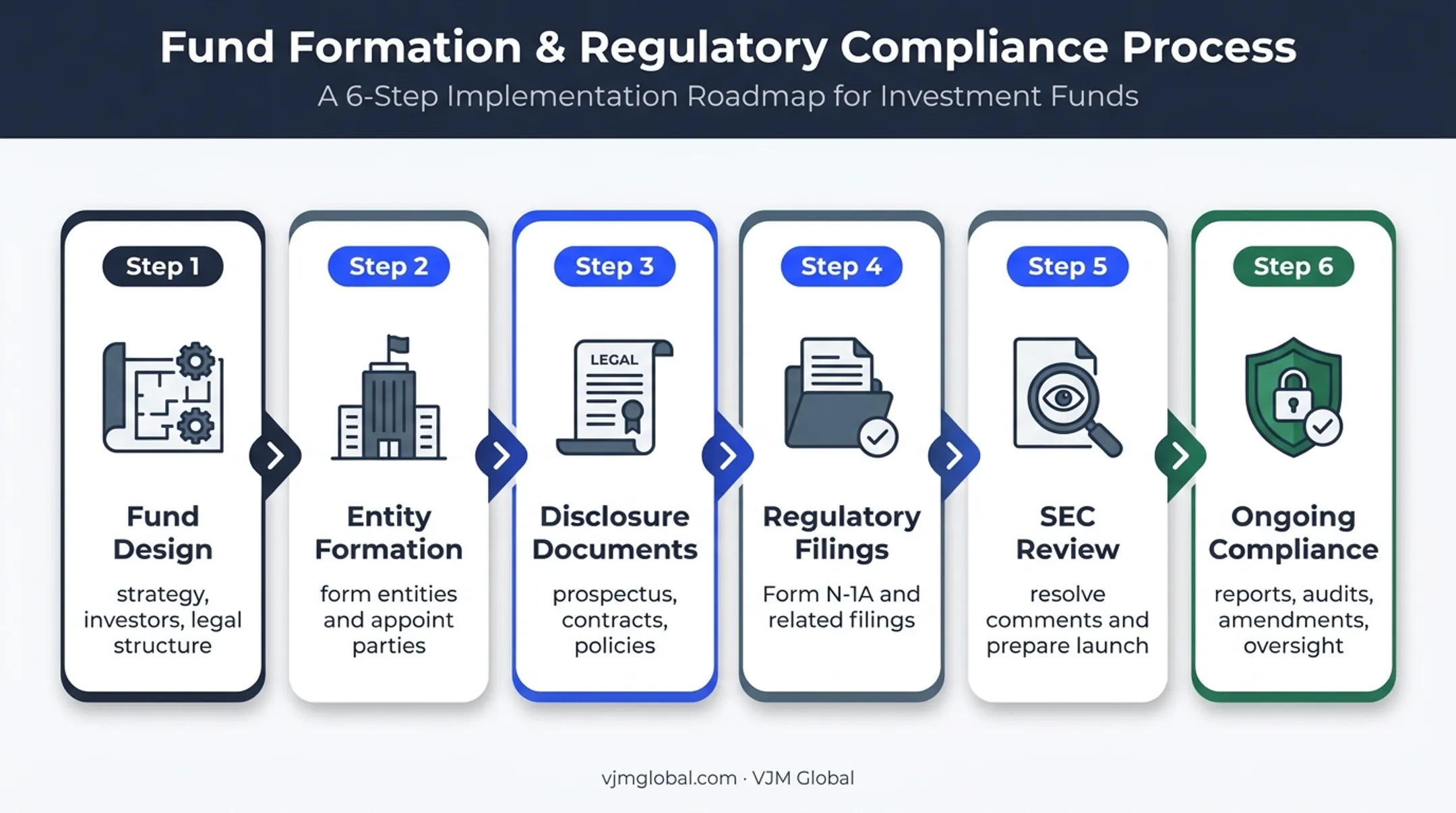 Six-step US mutual fund registration process from strategy to compliance