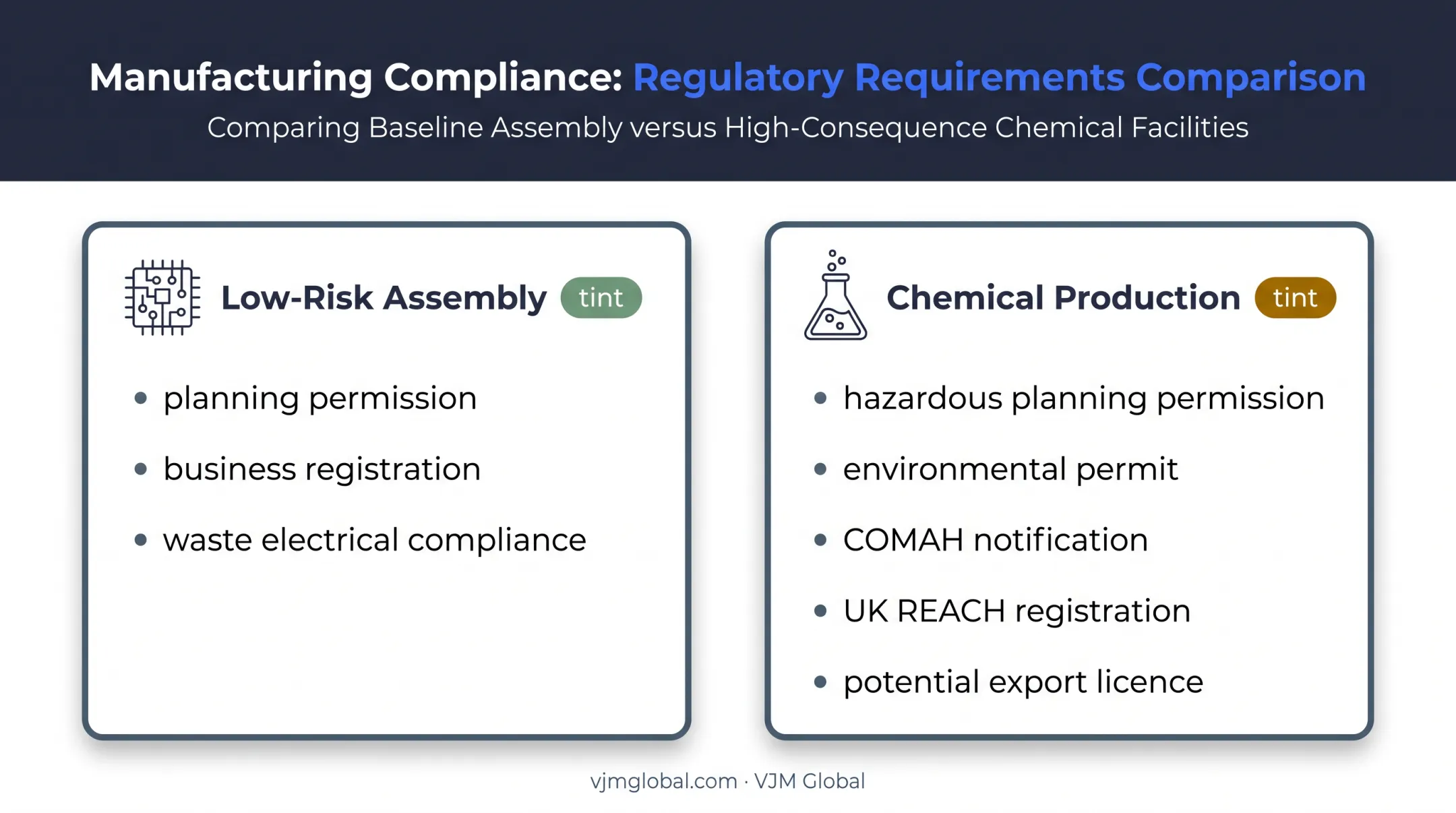 Low-risk assembly versus chemical production licence stack comparison