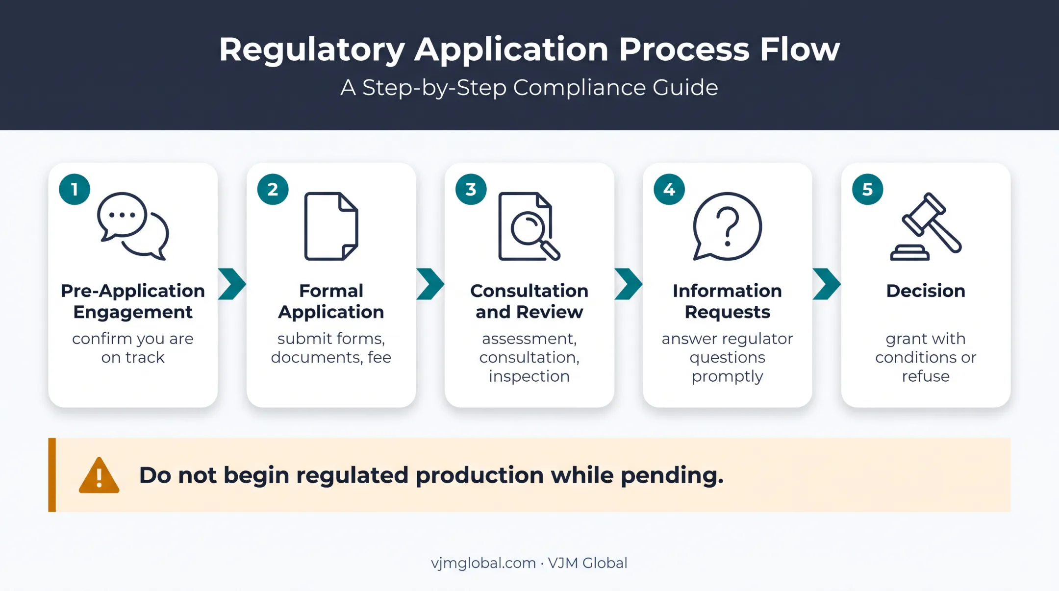 Five-step UK production licence application process flow