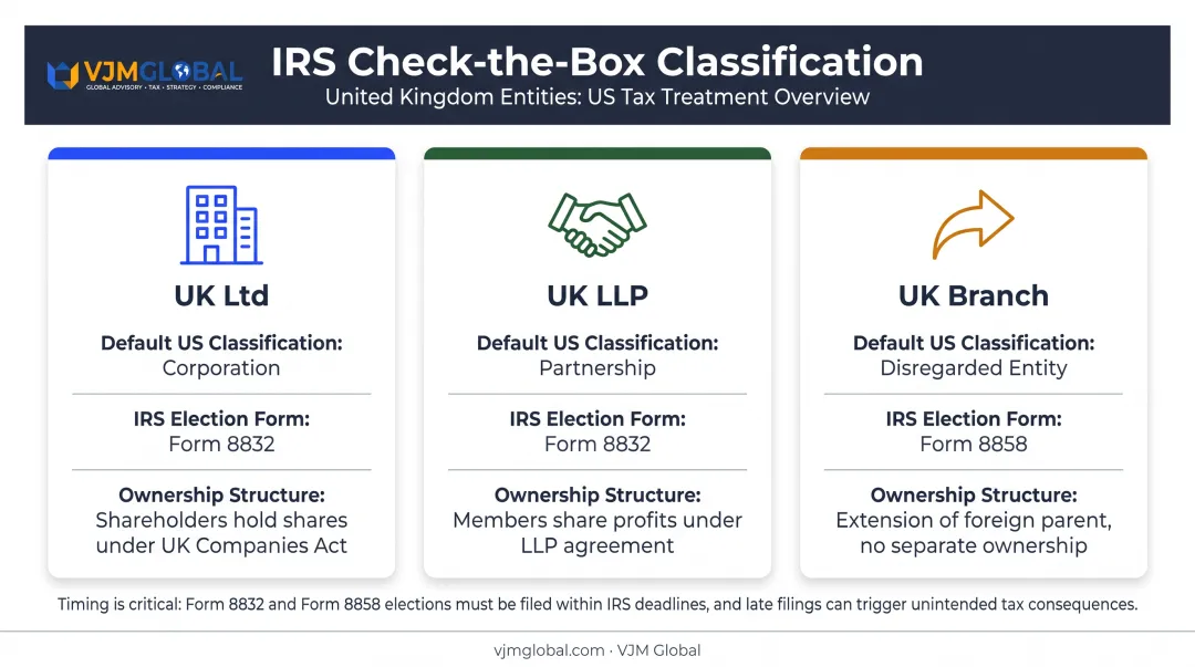 UK Ltd vs LLP vs branch US tax classification comparison chart