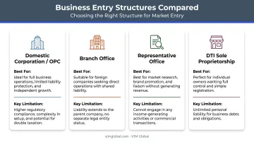 Four Philippine business structure options compared for Indian entrepreneurs