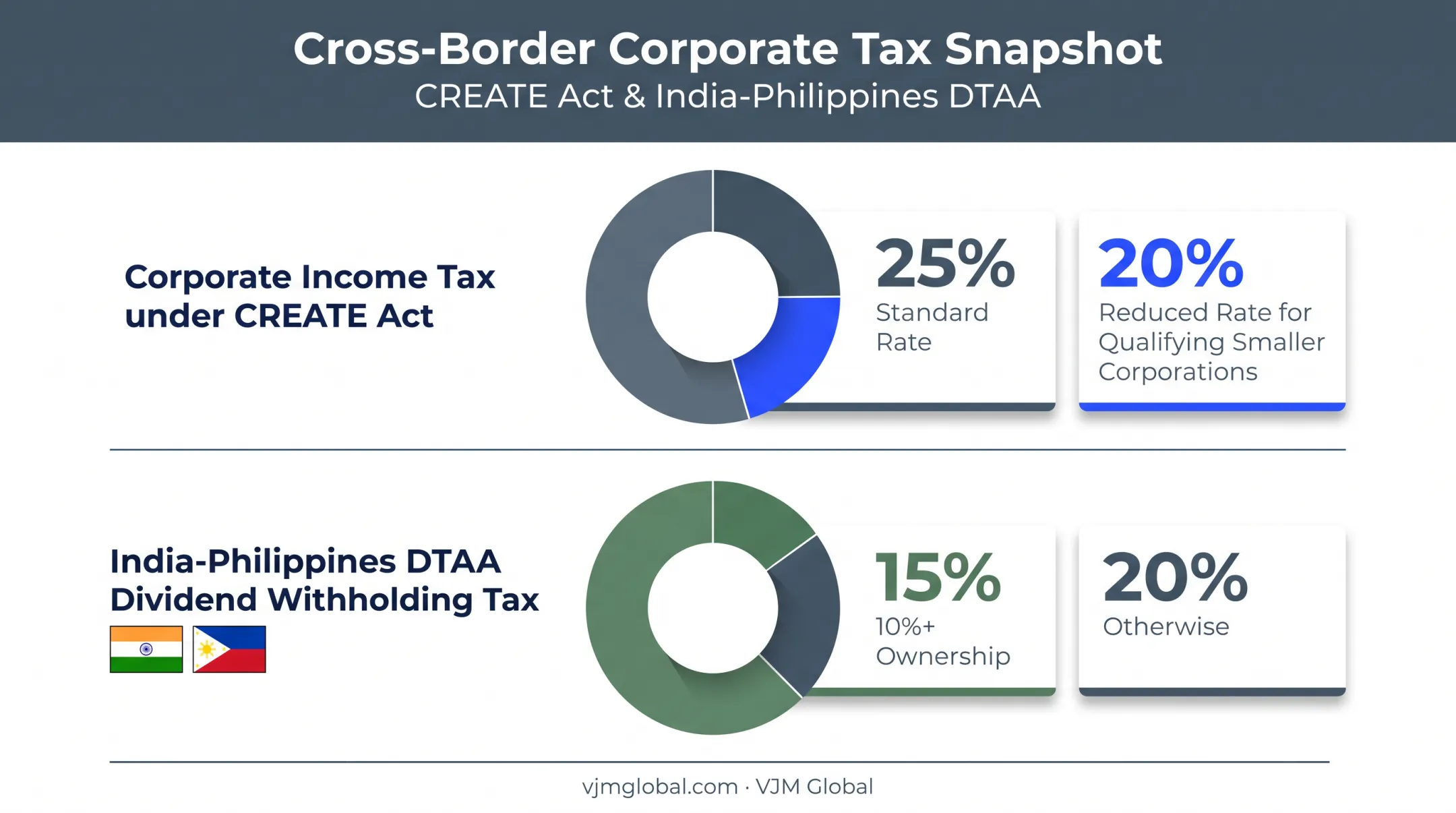 Philippine corporate tax rates and dividend withholding caps for Indian investors