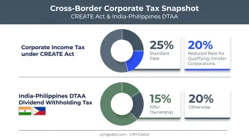 Philippine corporate tax rates and dividend withholding caps for Indian investors