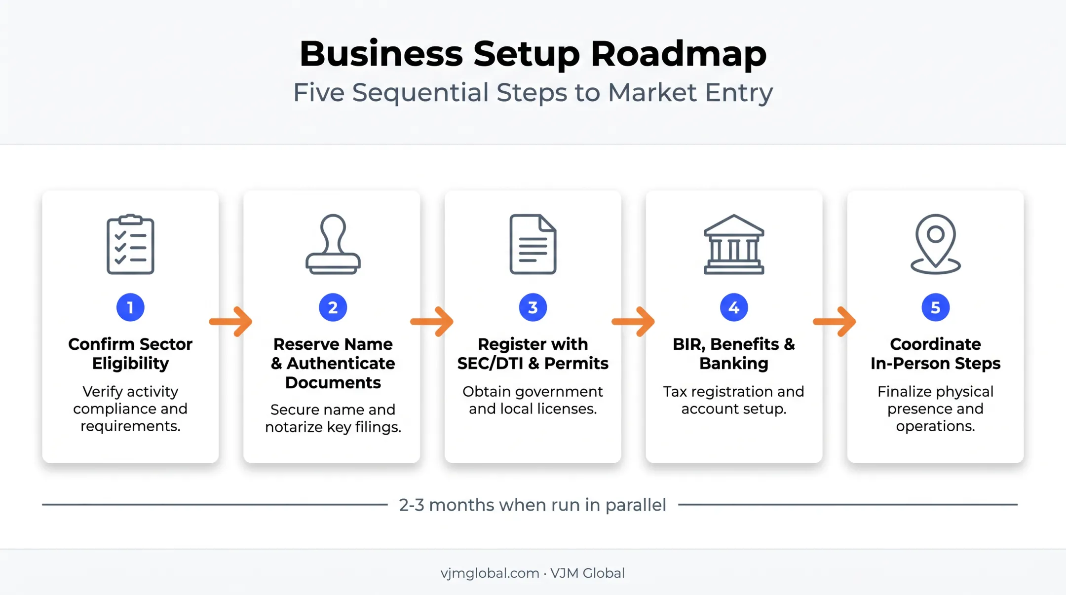 Five-step business registration process timeline from India to Philippines