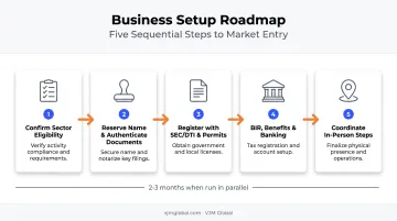 Five-step business registration process timeline from India to Philippines