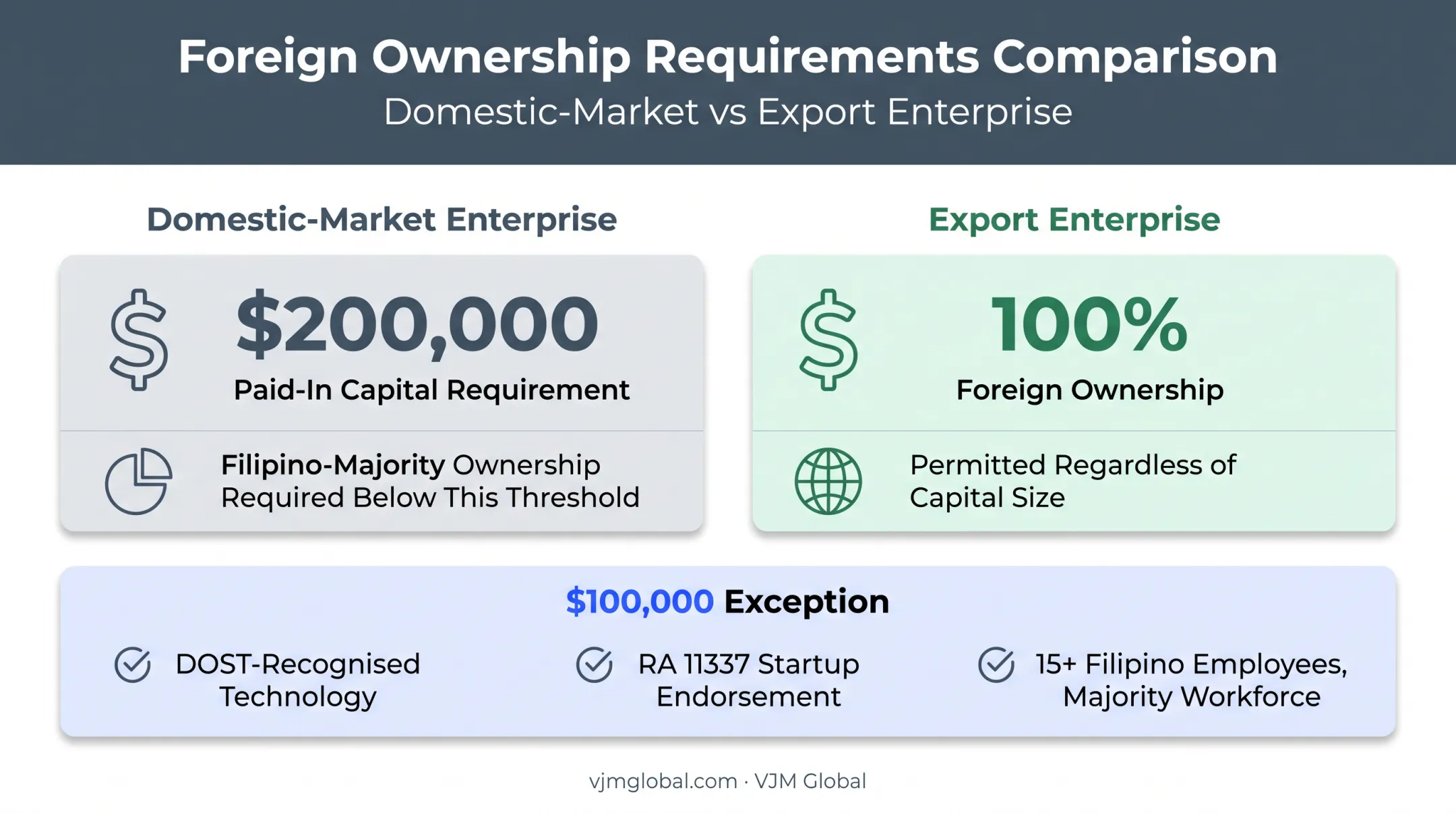 Philippine business ownership thresholds for domestic versus export enterprises