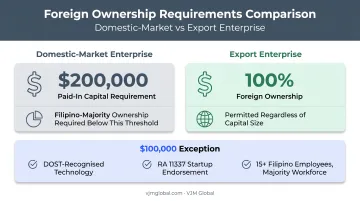 Philippine business ownership thresholds for domestic versus export enterprises
