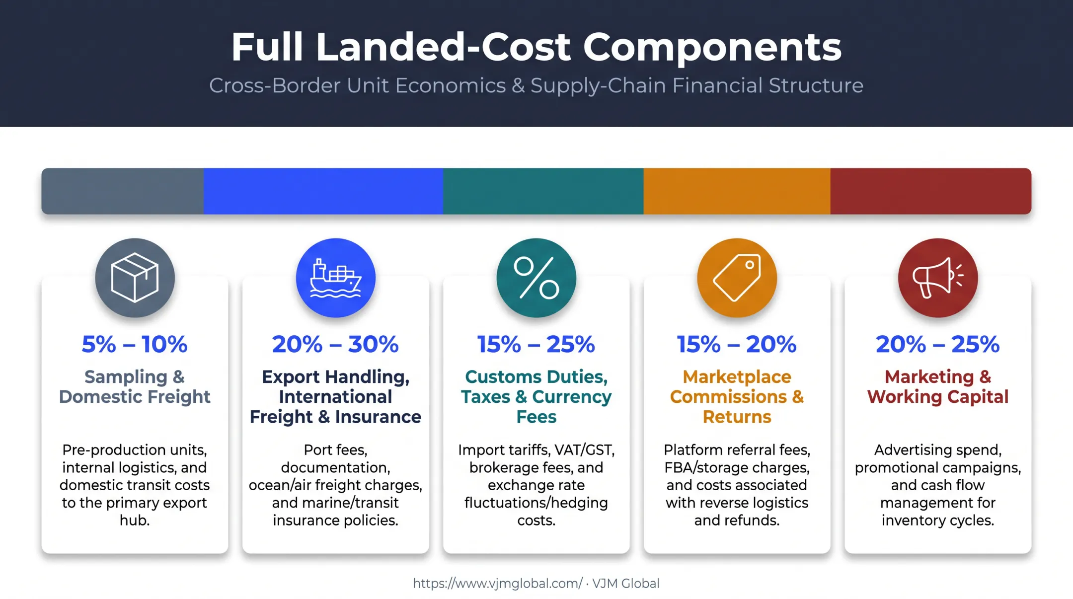 Landed cost breakdown chart for shipping clothing from India to Sri Lanka