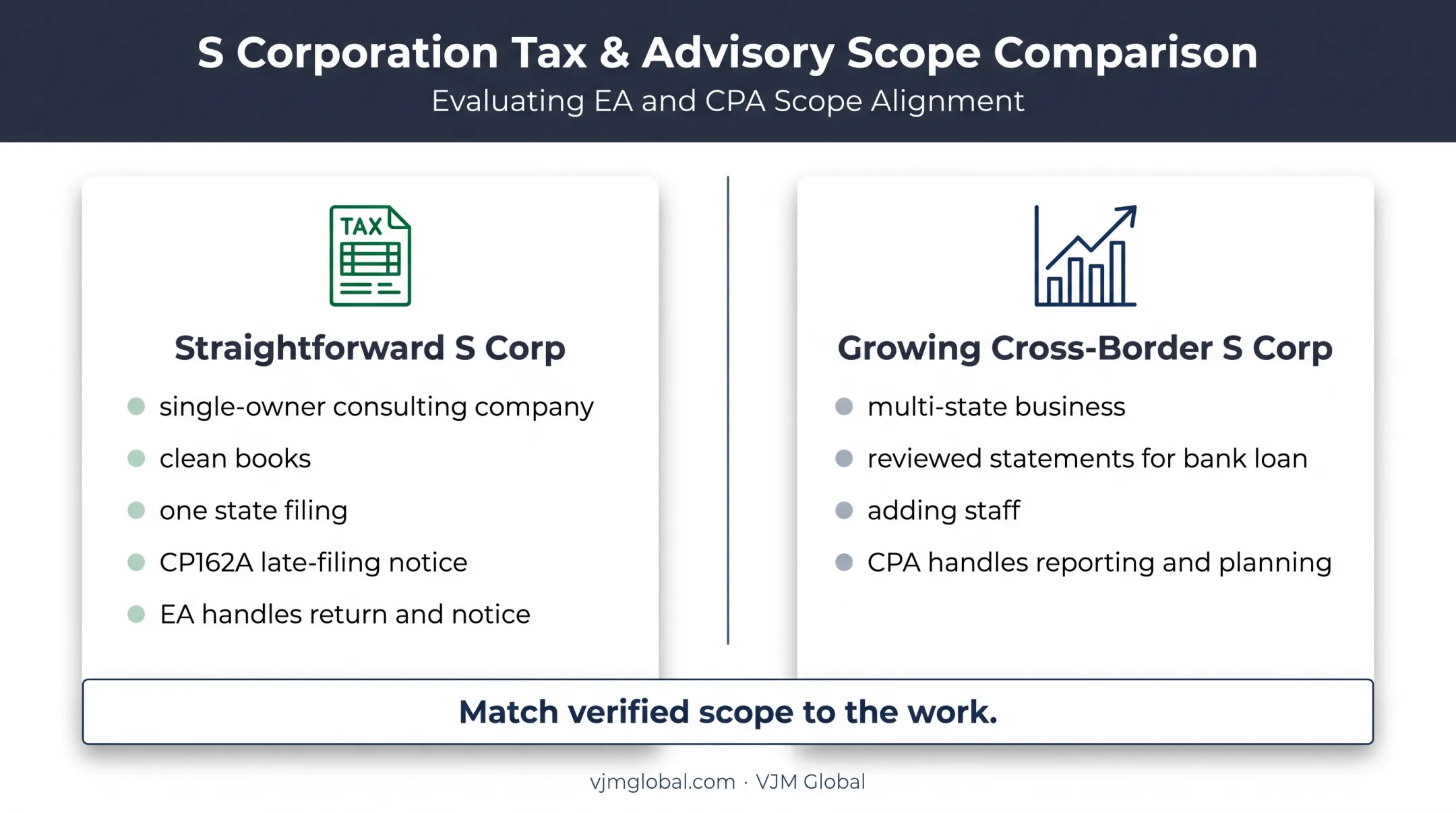 Two S Corp decision scenarios comparing EA and CPA suitability