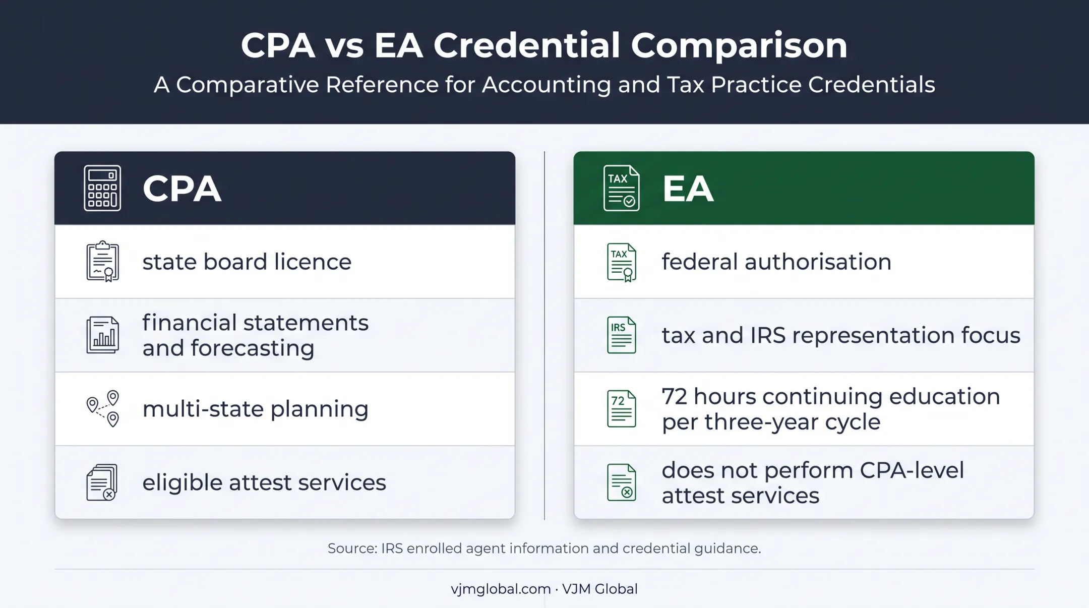 CPA versus EA S Corp services, credentials, and professional scope comparison