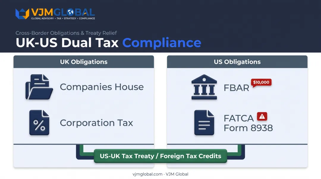 FBAR and FATCA reporting requirements for US citizens with UK business accounts