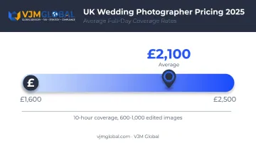 UK wedding photography full-day package pricing benchmarks in GBP