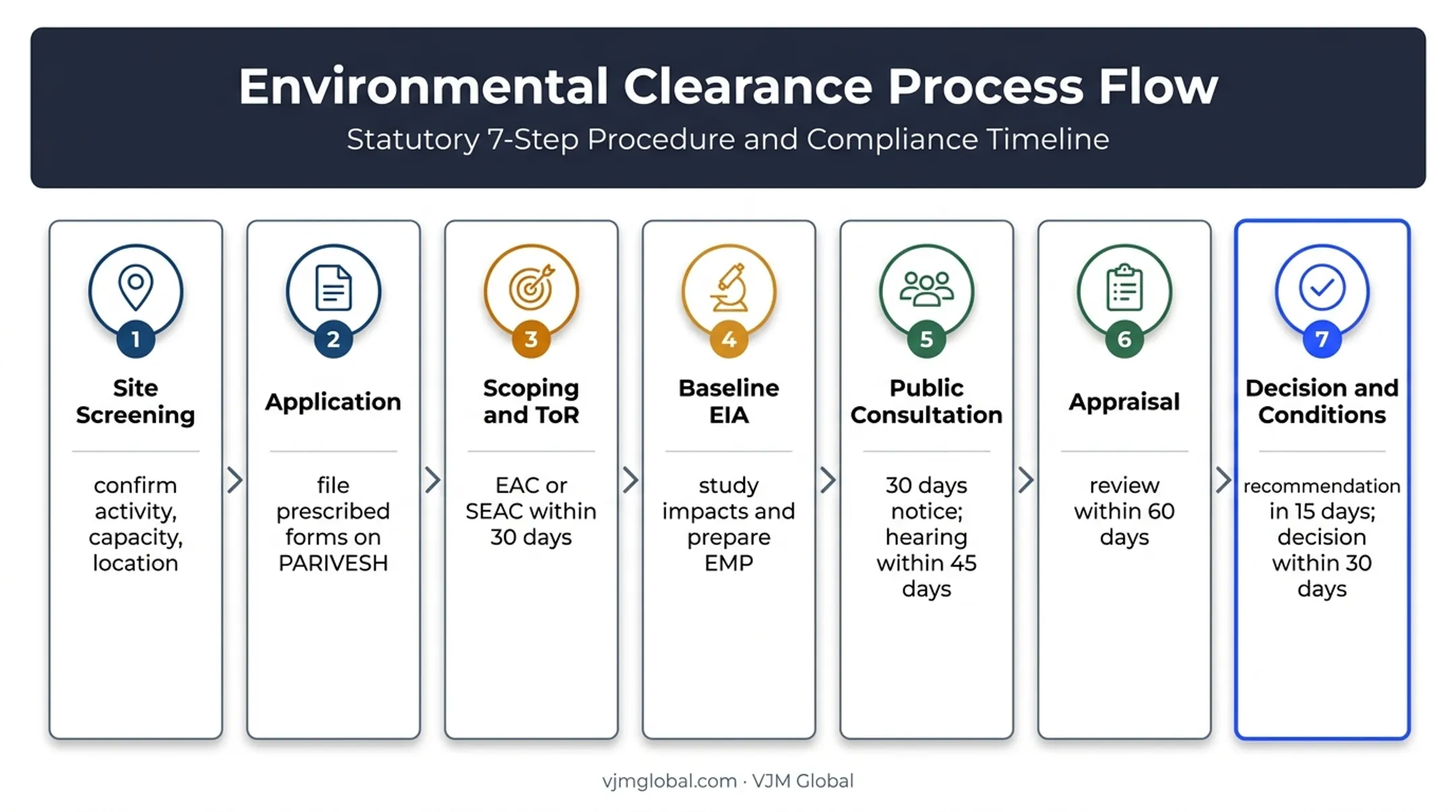 Seven-stage environmental clearance process from screening to compliance