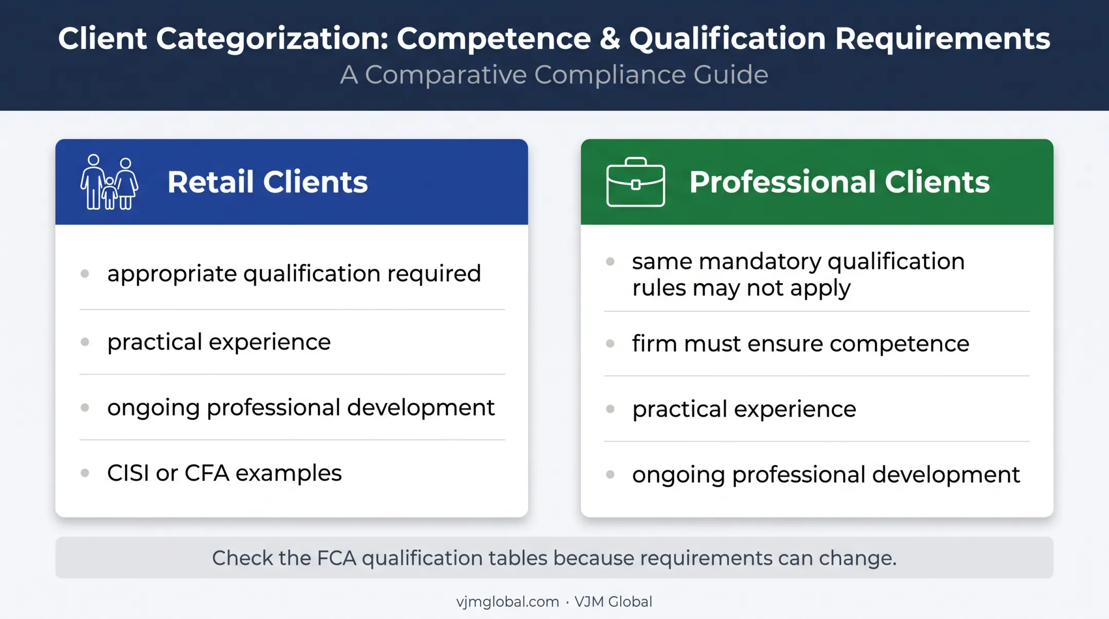 Retail and professional portfolio manager qualification requirements comparison