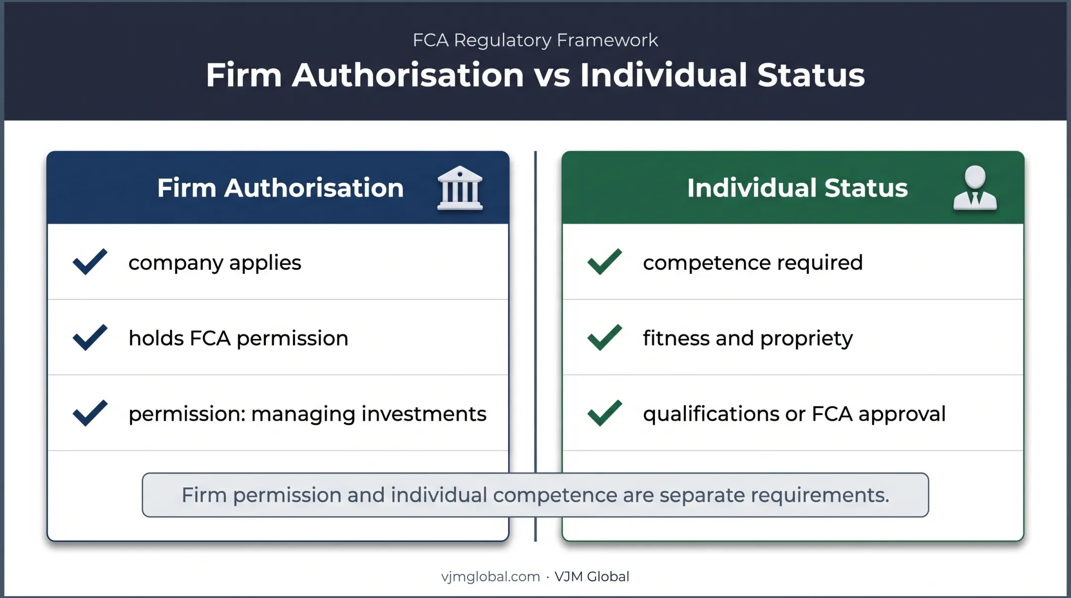FCA firm authorisation versus individual portfolio manager requirements