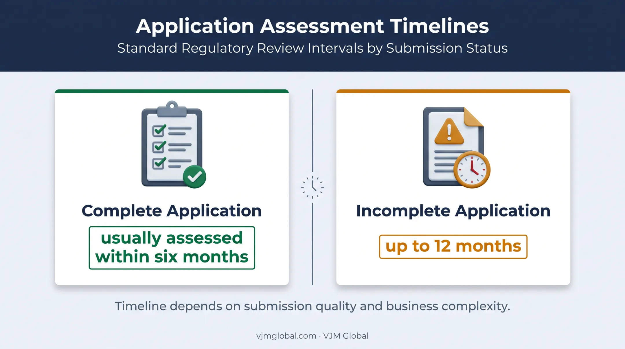 FCA authorisation timeline for complete and incomplete applications