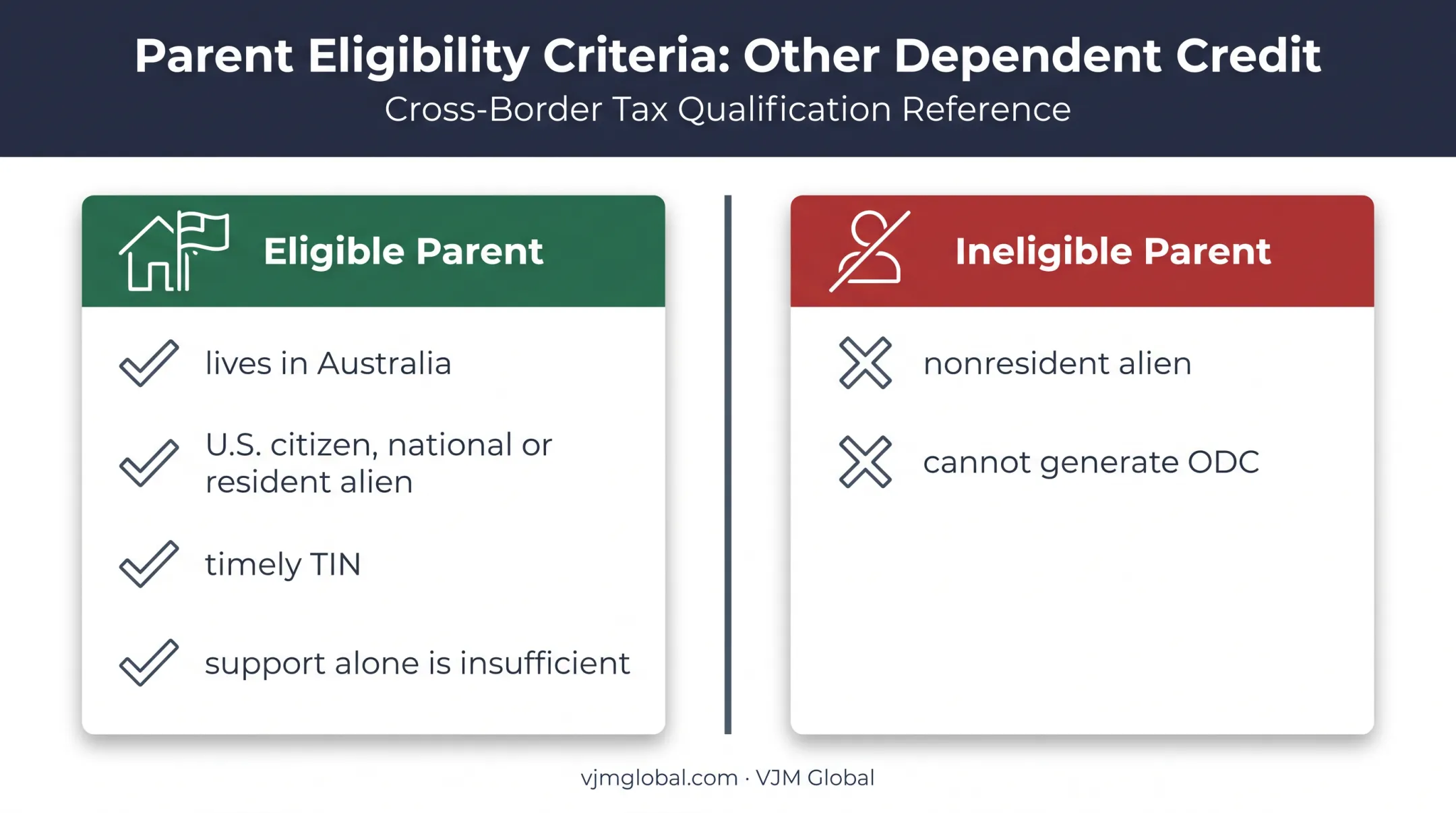 Parent abroad ODC eligibility comparison for Australian filers