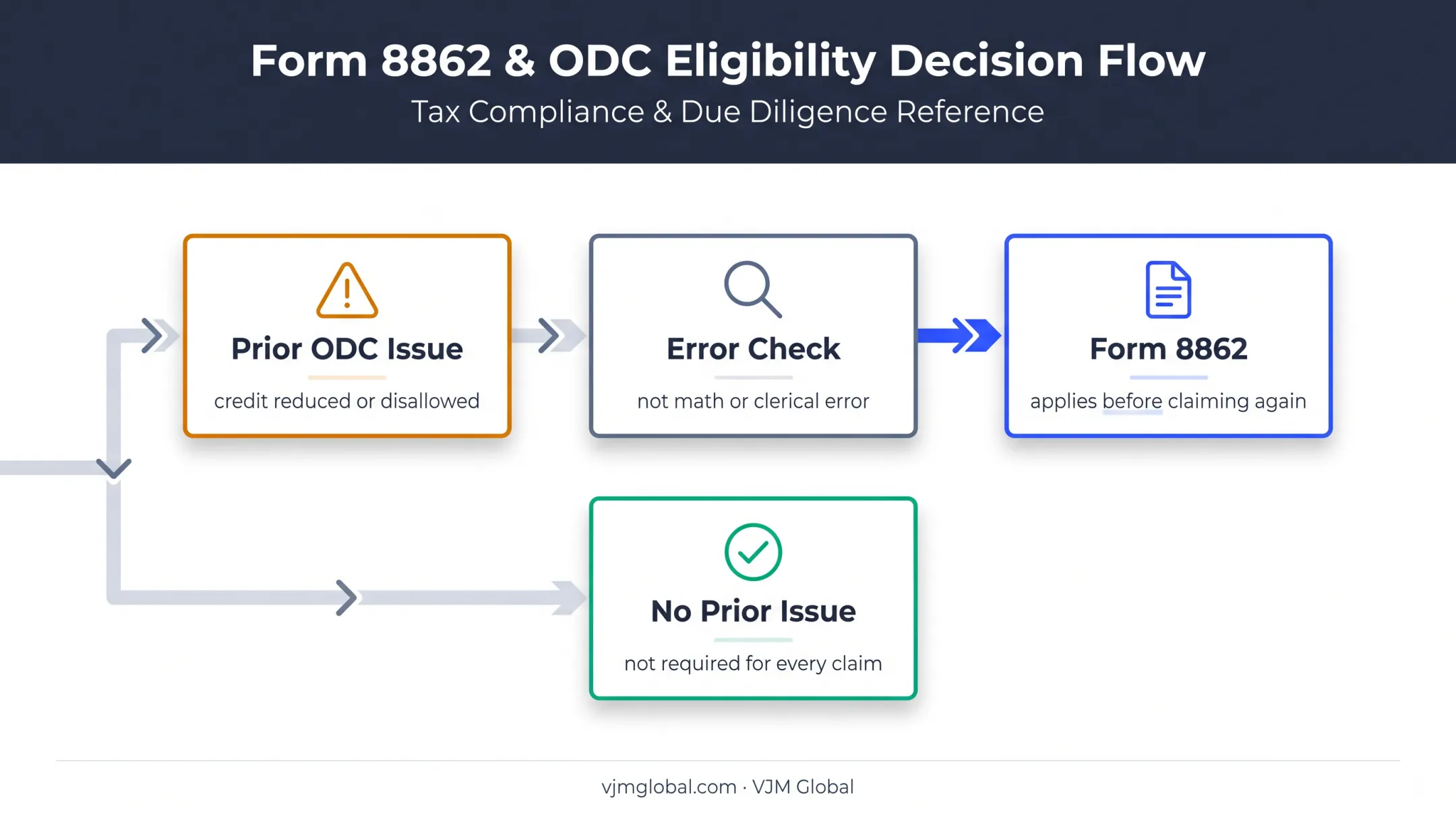 Form 8862 decision flow for prior ODC disallowance
