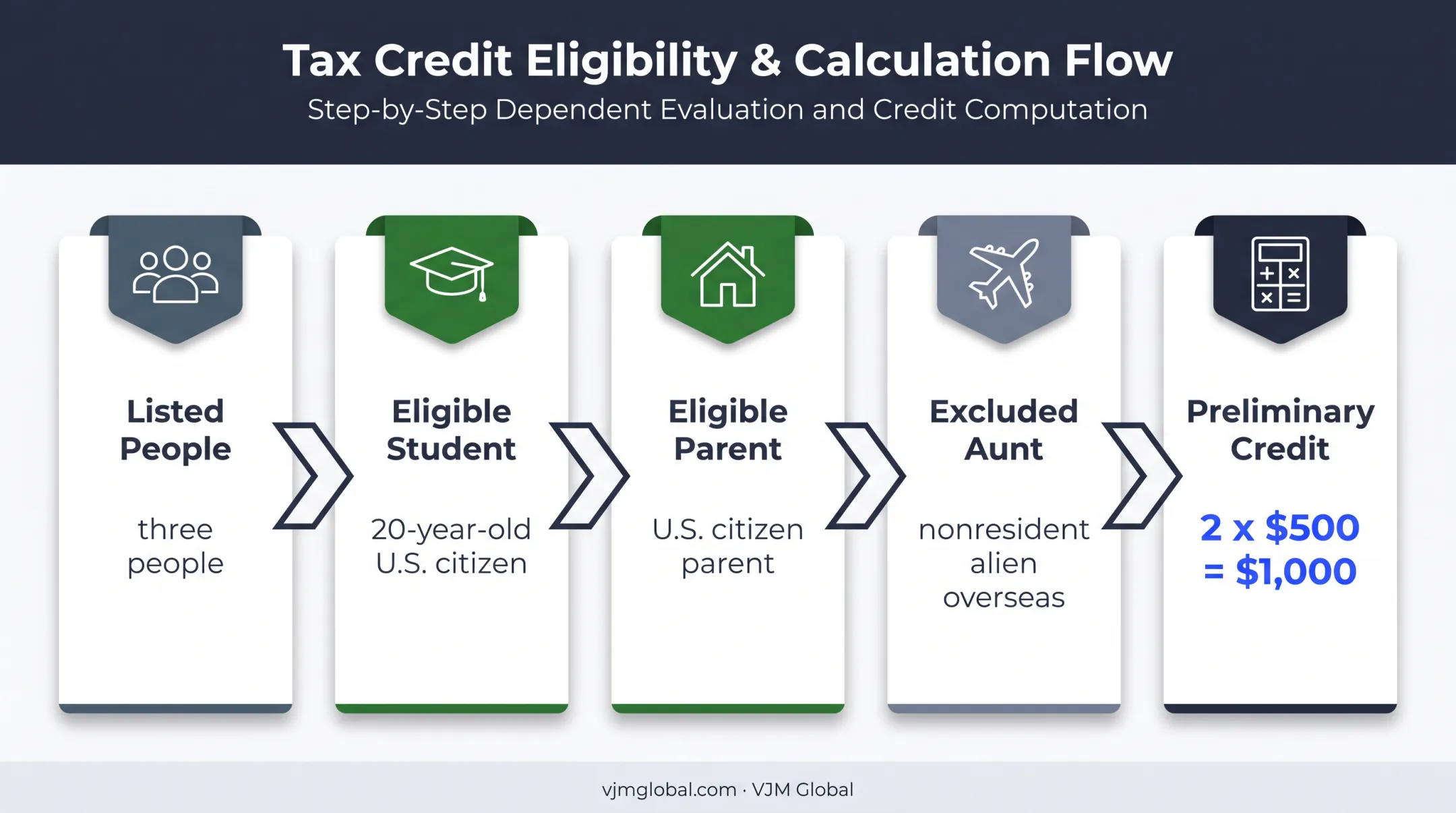 ODC example showing two eligible dependents and $1,000 credit