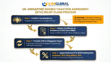 UK-Singapore DTA relief claim process certificate of residence steps flowchart