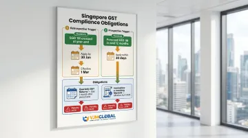 Singapore GST registration thresholds deadlines and compliance timeline for businesses