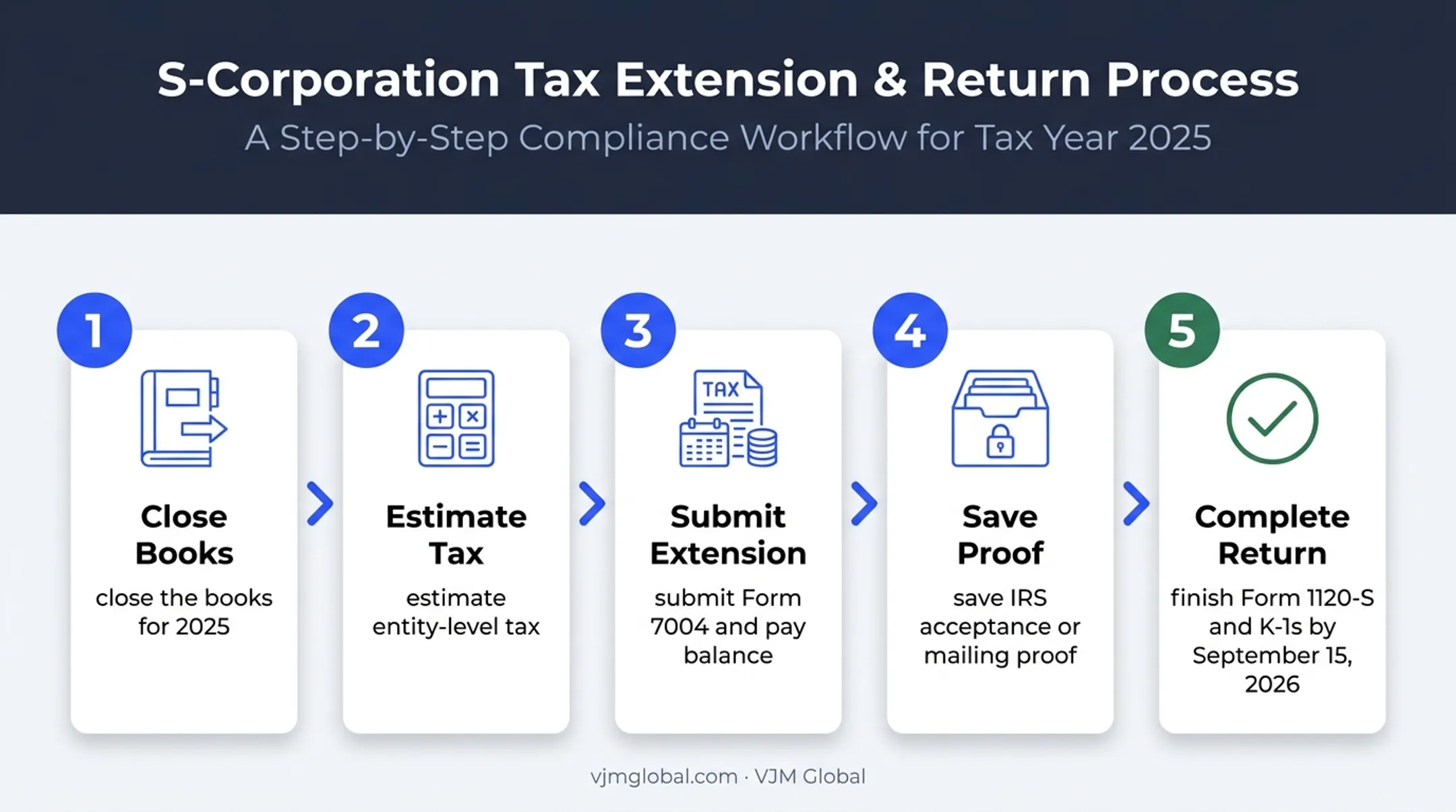 Five-step S corporation tax extension filing workflow
