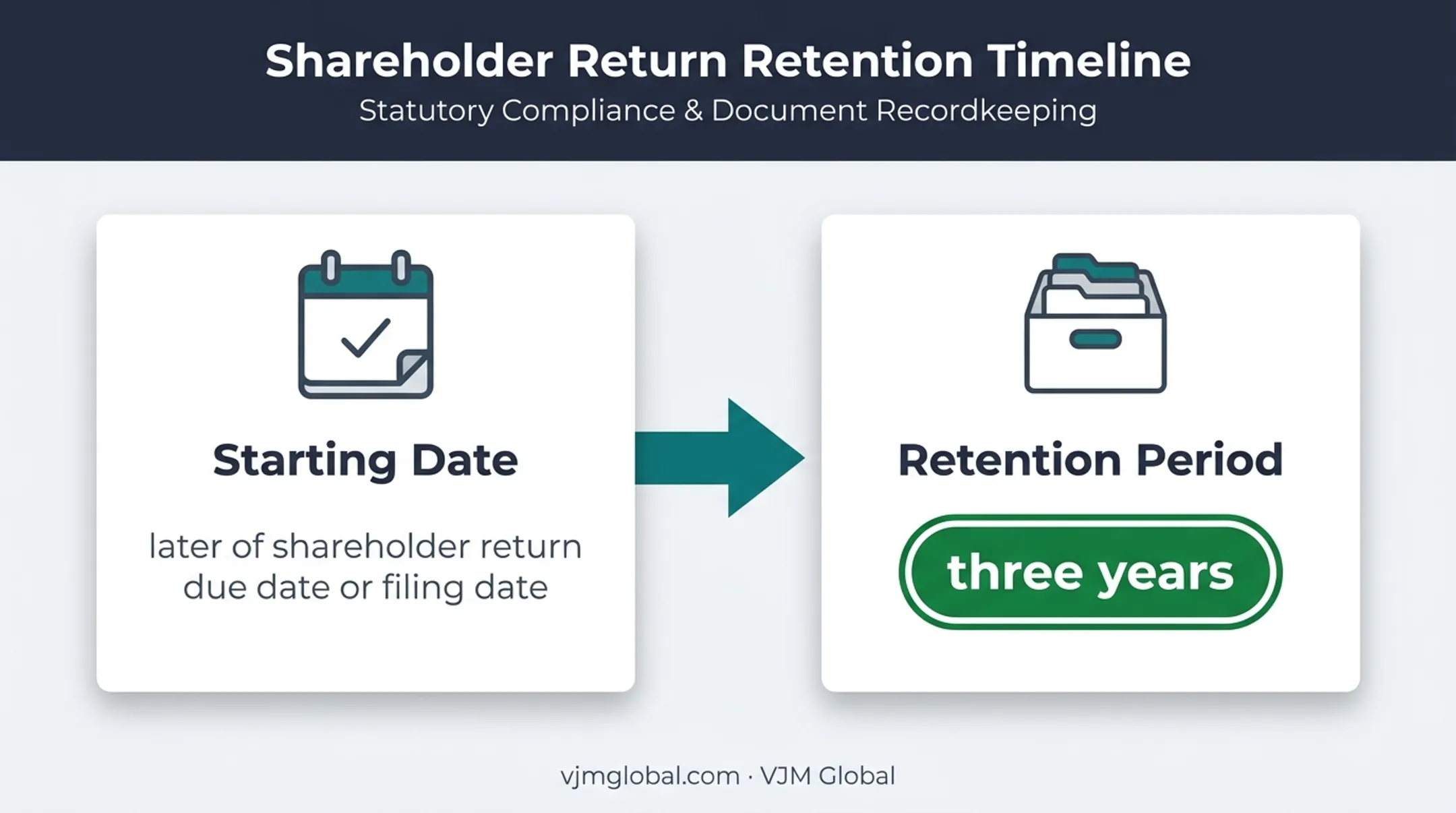 S corporation supporting records retention timeline for three years