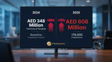 UAE FTA enforcement statistics showing 176000 inspections and AED 608 million penalties 2025