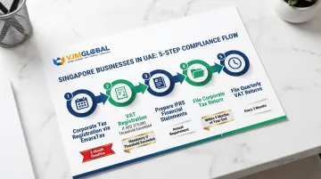 Five-step UAE corporate tax compliance calendar for Singapore businesses process flow