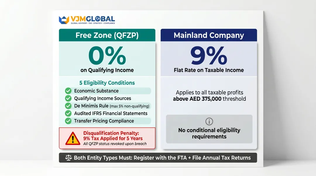 Free zone QFZP versus mainland UAE corporate tax structure side-by-side comparison infographic